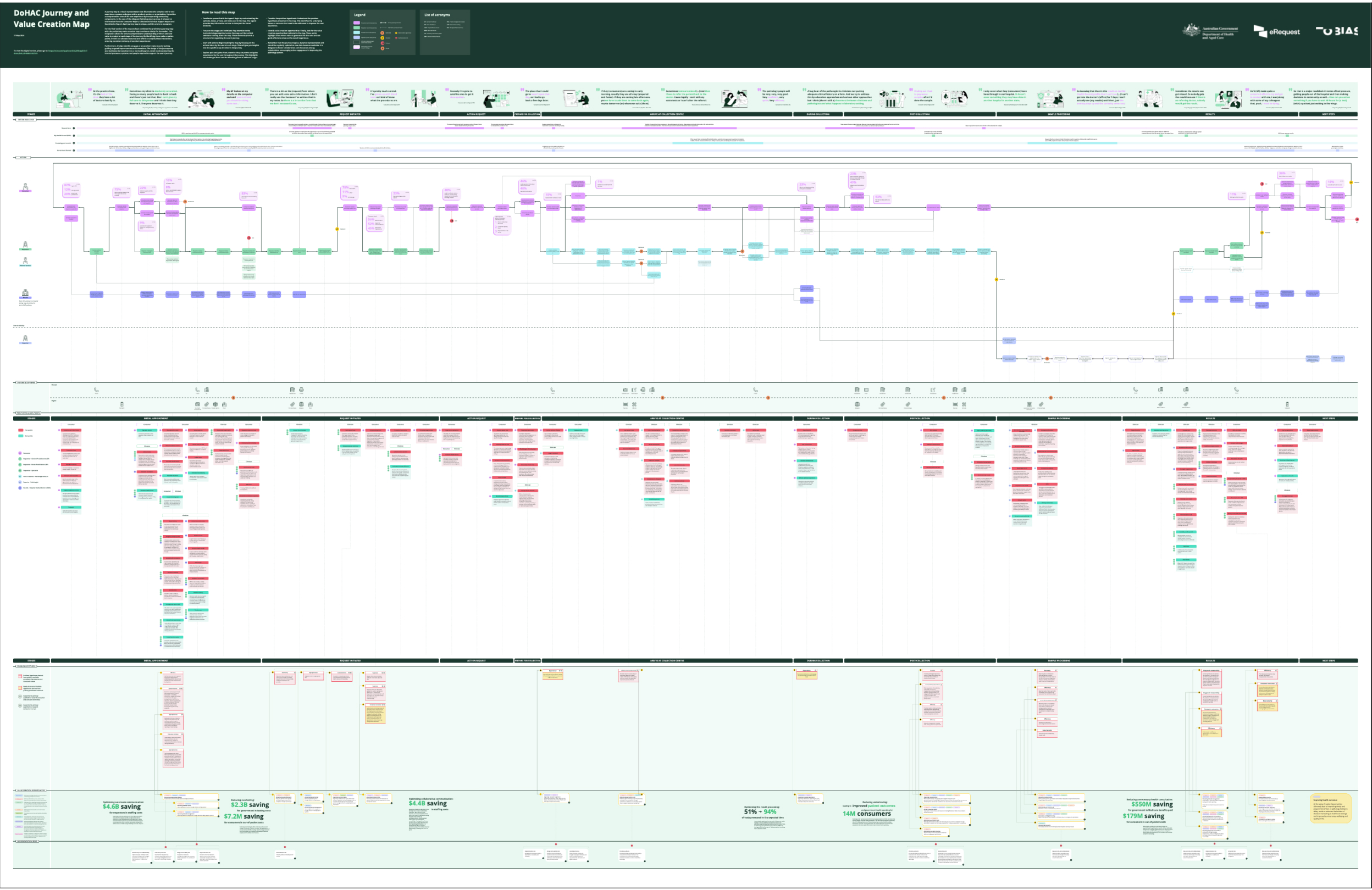 A Service blueprint depicting the eRequesting journey.